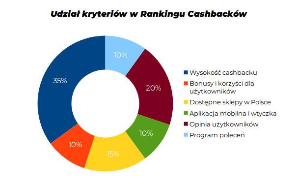 Udział procentowy kryteriów w Rankingu Cashbacków