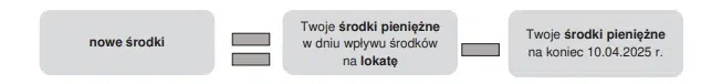 Nowe środki 10 kwietnia 2025 lokata VeloBank.
