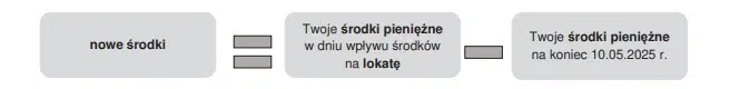 Nowe środki 10 maj 2025 lokata VeloBank.