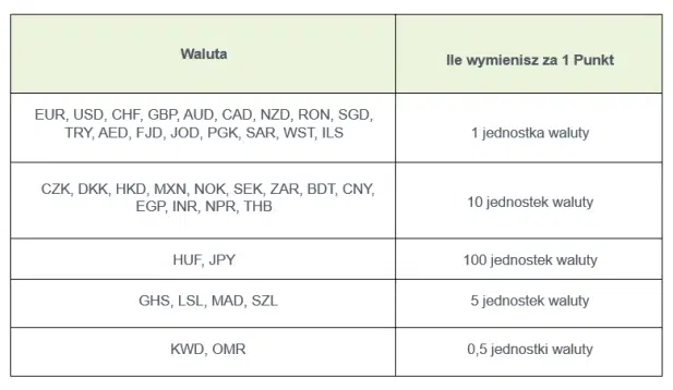 Tabela przelicznika punktów w InternetowyKantor.pl pokazująca, ile jednostek poszczególnych walut można wymienić za 1 punkt w promocji.