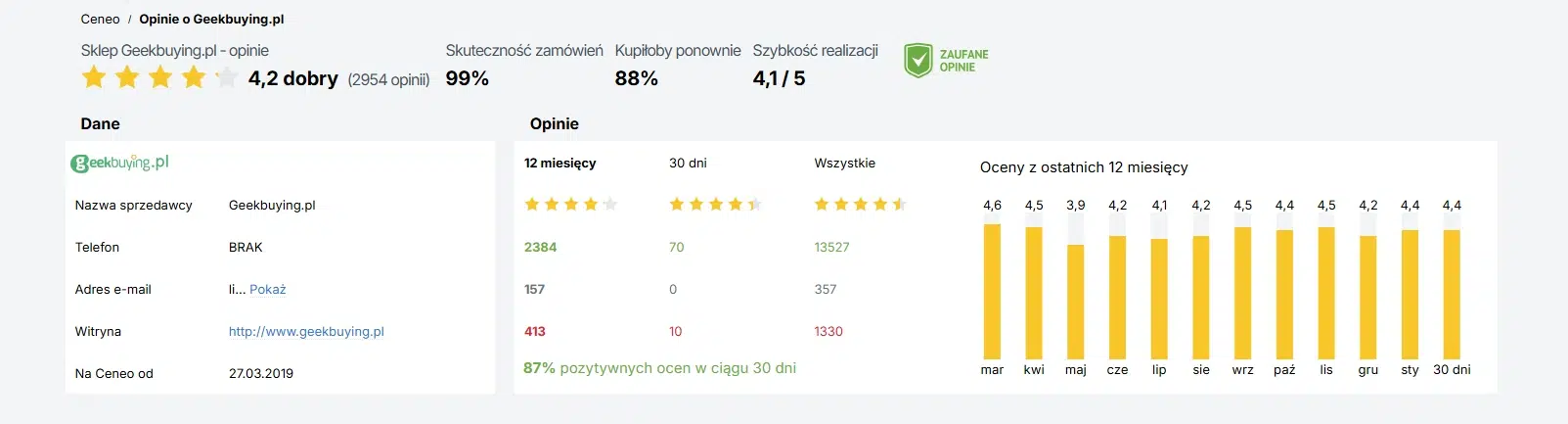 Opinie o Geekbuying.pl w serwisie Ceneo – ocena 4,2/5, liczba opinii, statystyki skuteczności zamówień i wykres ocen z ostatnich 12 miesięcy.