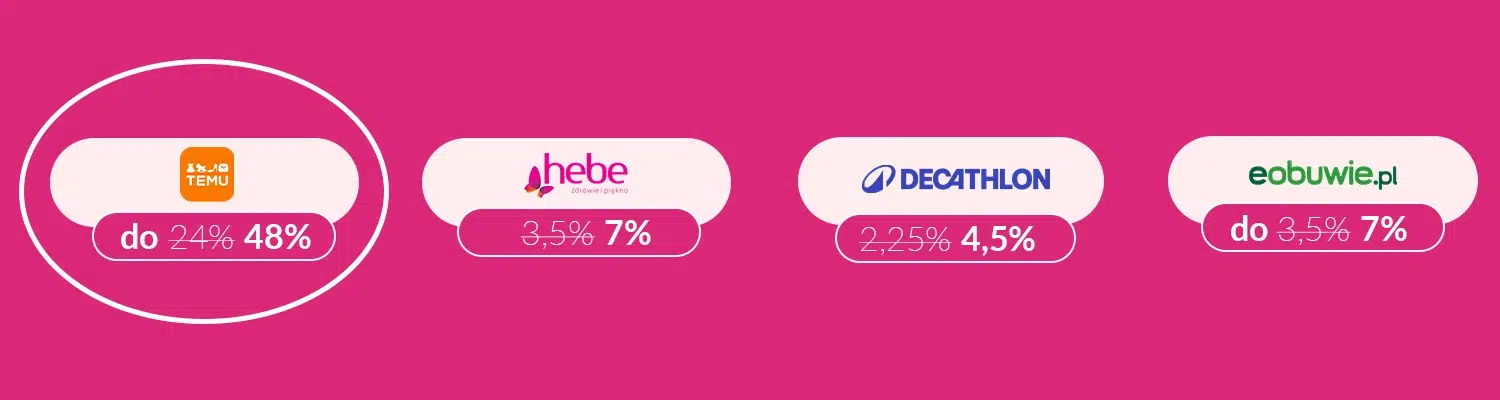 Grafika promocyjna Refunder z listą sklepów objętych podwyższonym cashbackiem: Temu z cashbackiem zwiększonym z 24% do 48%, Hebe z 3,5% do 7%, Decathlon z 2,25% do 4,5% oraz eobuwie.pl z 3,5% do 7%. Okrągłe oznaczenie i płomień przy Temu wskazują wyróżnioną promocję i podwojony cashback.