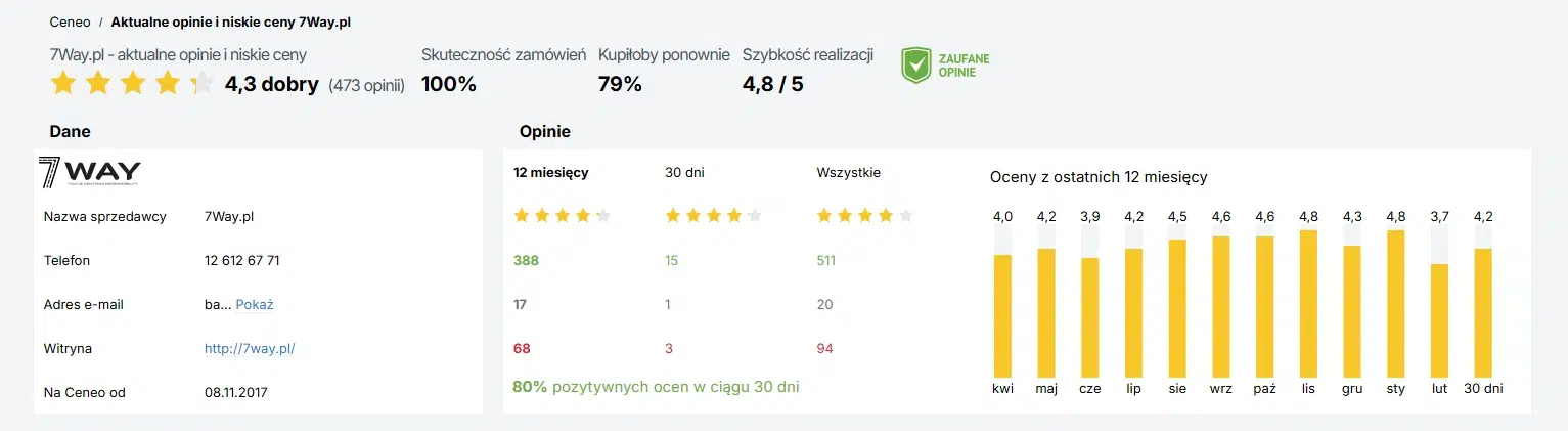 Zrzut ekranu z Ceneo przedstawiający opinie o sklepie 7Way.pl. Średnia ocena 4,3/5 na podstawie 473 opinii, skuteczność zamówień 100%, szybkość realizacji 4,8/5 oraz wykres ocen z ostatnich 12 miesięcy.
