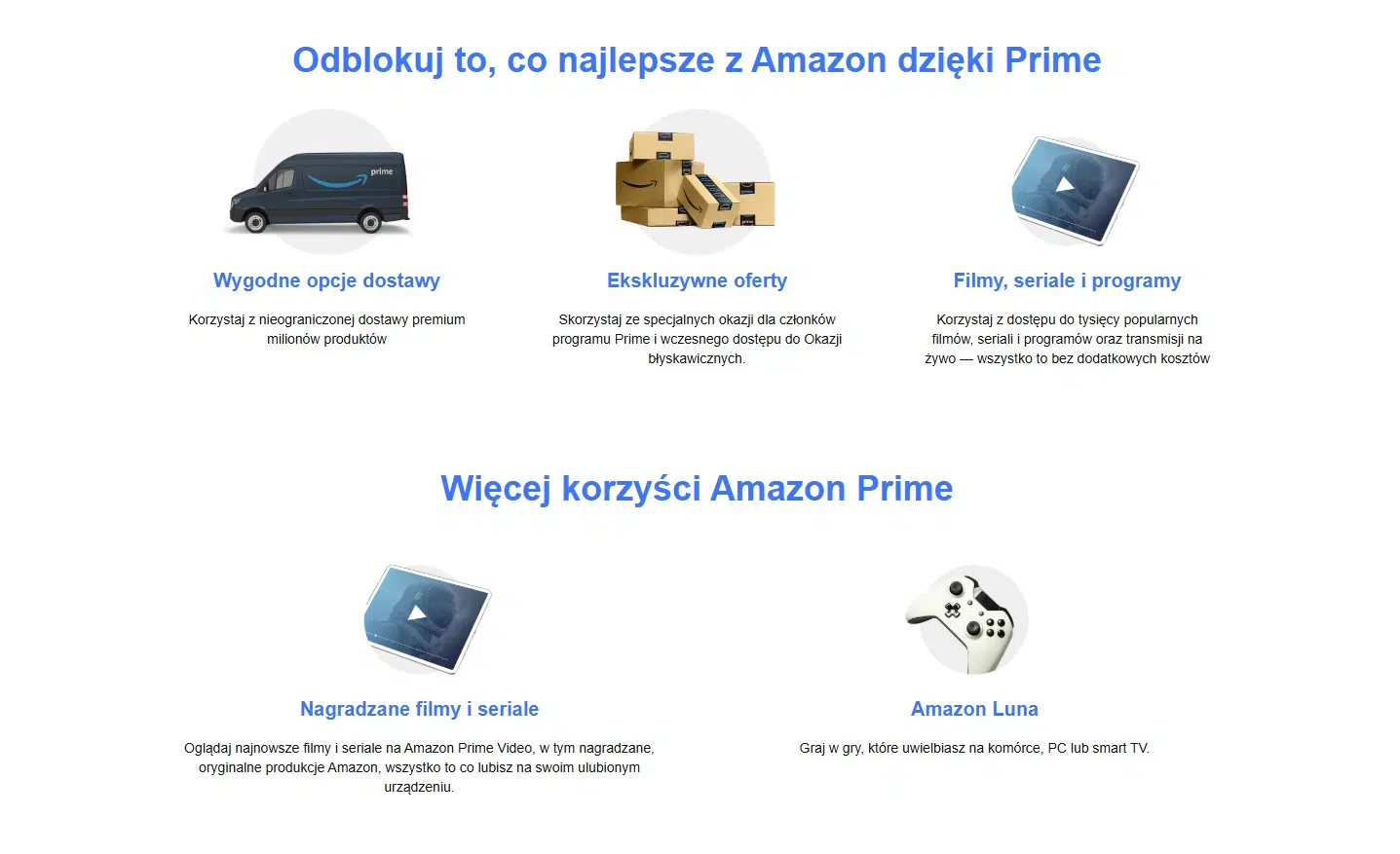 Grafika prezentująca najważniejsze korzyści programu Amazon Prime. Na ilustracji pokazano m.in. wygodne opcje dostawy, ekskluzywne oferty dla członków Prime, dostęp do filmów i seriali w Prime Video oraz usługę Amazon Luna do grania w chmurze. Każda korzyść została przedstawiona za pomocą ikon, takich jak samochód dostawczy, paczki, ekran z odtwarzaczem wideo i kontroler do gier.