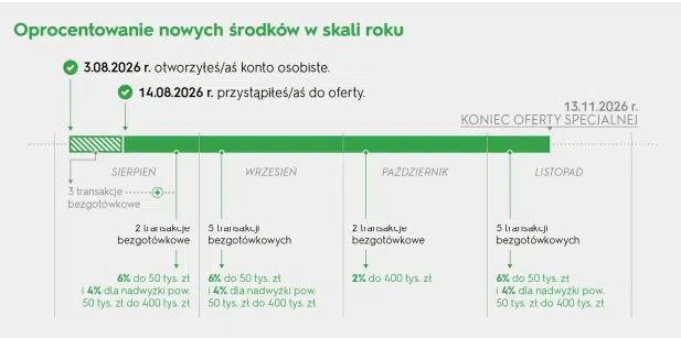 Przykład naliczania promocyjnego oprocentowania nowych środków na Elastycznym Koncie Oszczędnościowym w VeloBanku. Harmonogram pokazuje oprocentowanie 6% do 50 tys. zł w miesiącach, w których klient wykonuje 5 wymaganych transakcji bezgotówkowych, oraz 2% do 400 tys. zł przy niespełnieniu warunku aktywności.