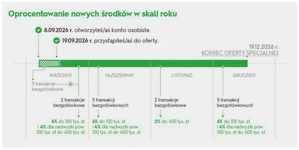Grafika przedstawiająca przykład naliczania oprocentowania nowych środków na Elastycznym Koncie Oszczędnościowym VeloBanku, z harmonogramem wymaganych transakcji oraz stawkami oprocentowania w kolejnych miesiącach.