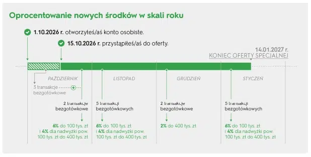 Grafika przedstawiająca przykład naliczania oprocentowania nowych środków na Elastycznym Koncie Oszczędnościowym VeloBanku, z harmonogramem wymaganych transakcji i oprocentowaniem w kolejnych miesiącach promocji.
